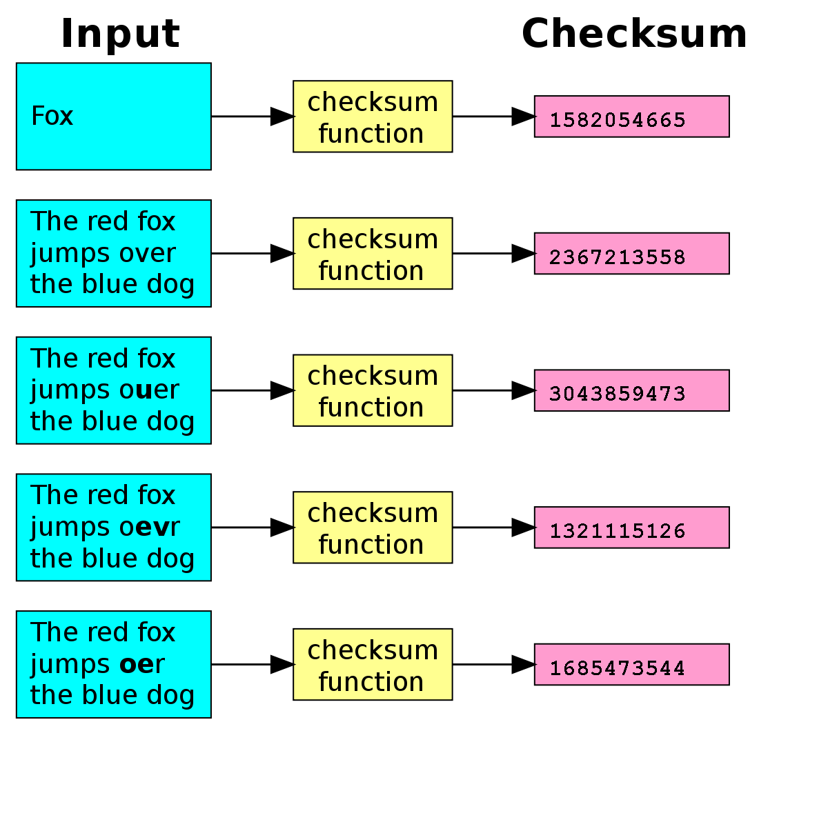 checksum error data communication