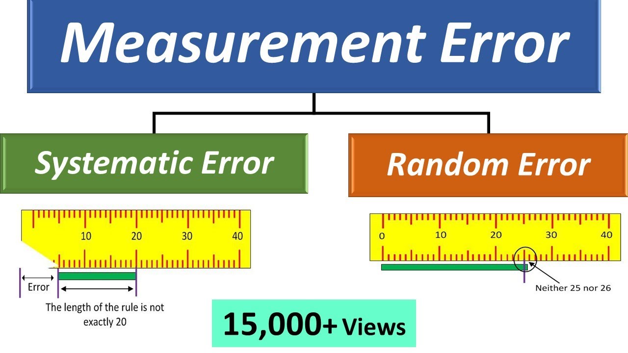 error in measurements