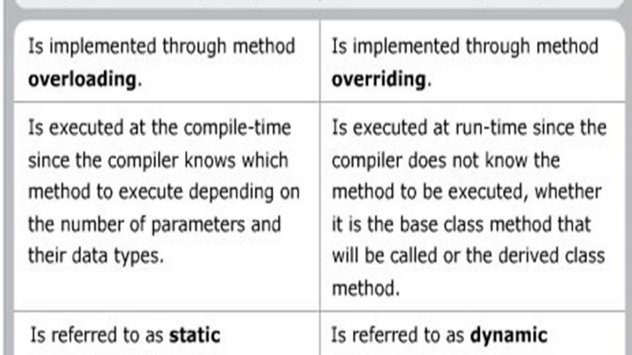 пример полиморфизма времени выполнения и компиляции на java