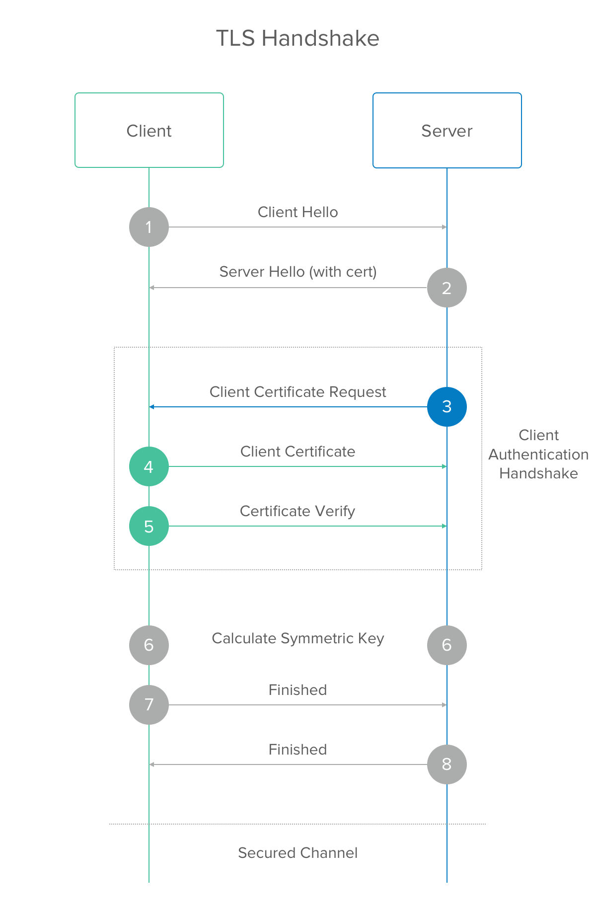 get client certificate java servlet