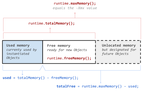 tiempo de ejecución de Java memoria libre memoria total memoria máxima