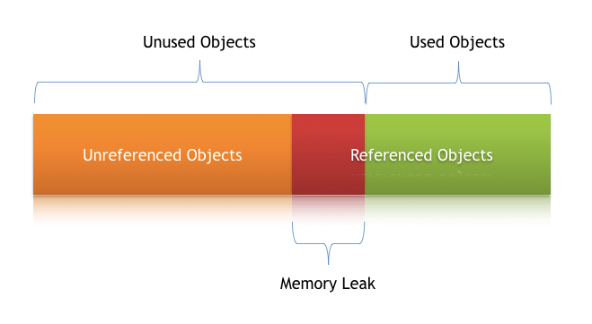 Java Interferance Memory Leak