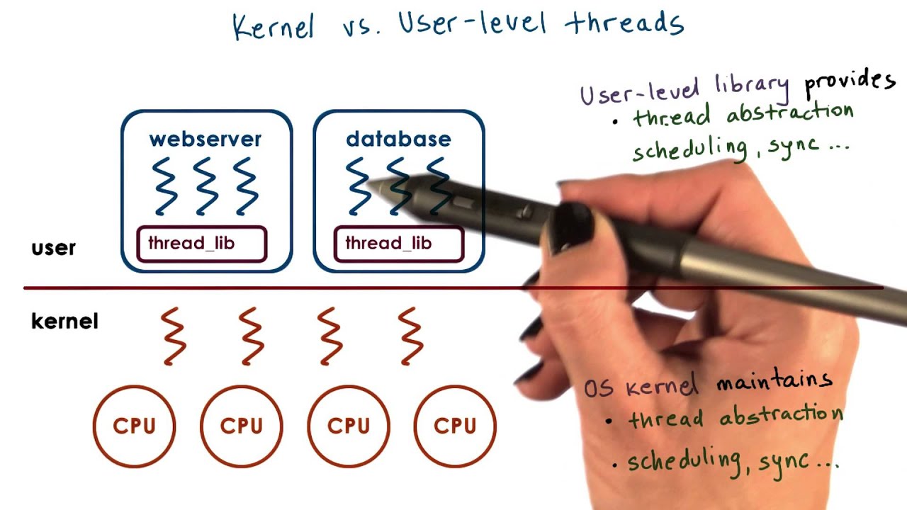 kernelniveau-threads