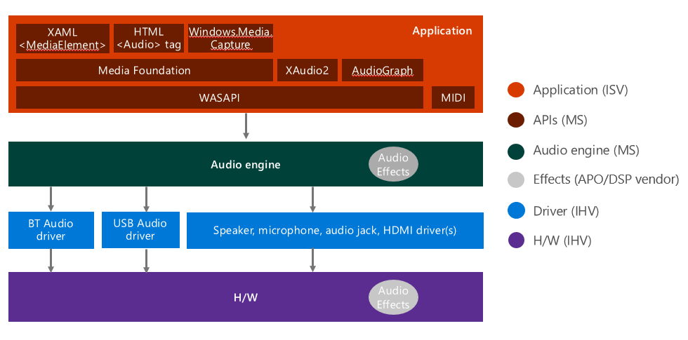 Sterownik audio jądra firmy Microsoft