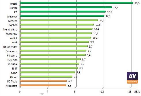 rankings de antivirus 2011
