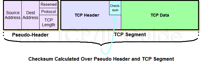 данные заголовка контрольной суммы TCP