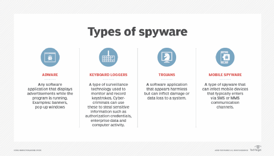 drei Arten im Zusammenhang mit Spyware