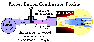 troubleshooting burner and flame system