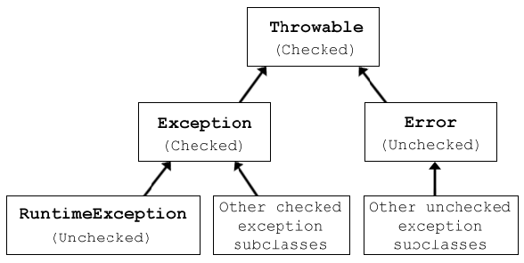 wrap checked exception in runtime exception