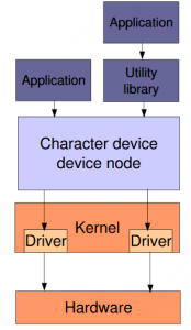 Read more about the article Troubleshooting Serial Kernel Modules