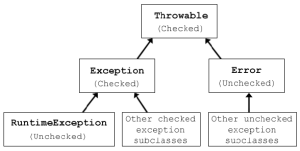 Read more about the article Solution For Exception Tested By Wrapping The Exception At Runtime