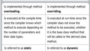Read more about the article Советы по исправлению примера времени выполнения в дополнение к полиморфизму времени компиляции в Java