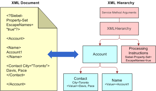 You are currently viewing Probleme Mit Dem XML-Hierarchiekonverter Sollten Behoben Werden