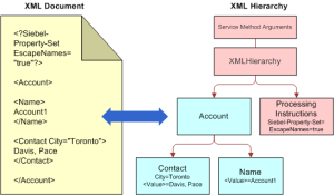 Read more about the article Problemen Met XML Hiërarchie Converter Moeten Worden Opgelost