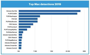 Read more about the article Fehlerbehebung Bei Windows-Malware In Bezug Auf Mac