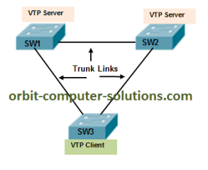 Read more about the article Best Way To Fix Vtp Error