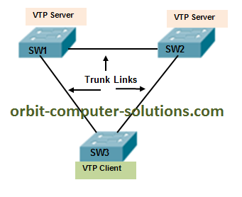You are currently viewing Best Way To Fix Vtp Error