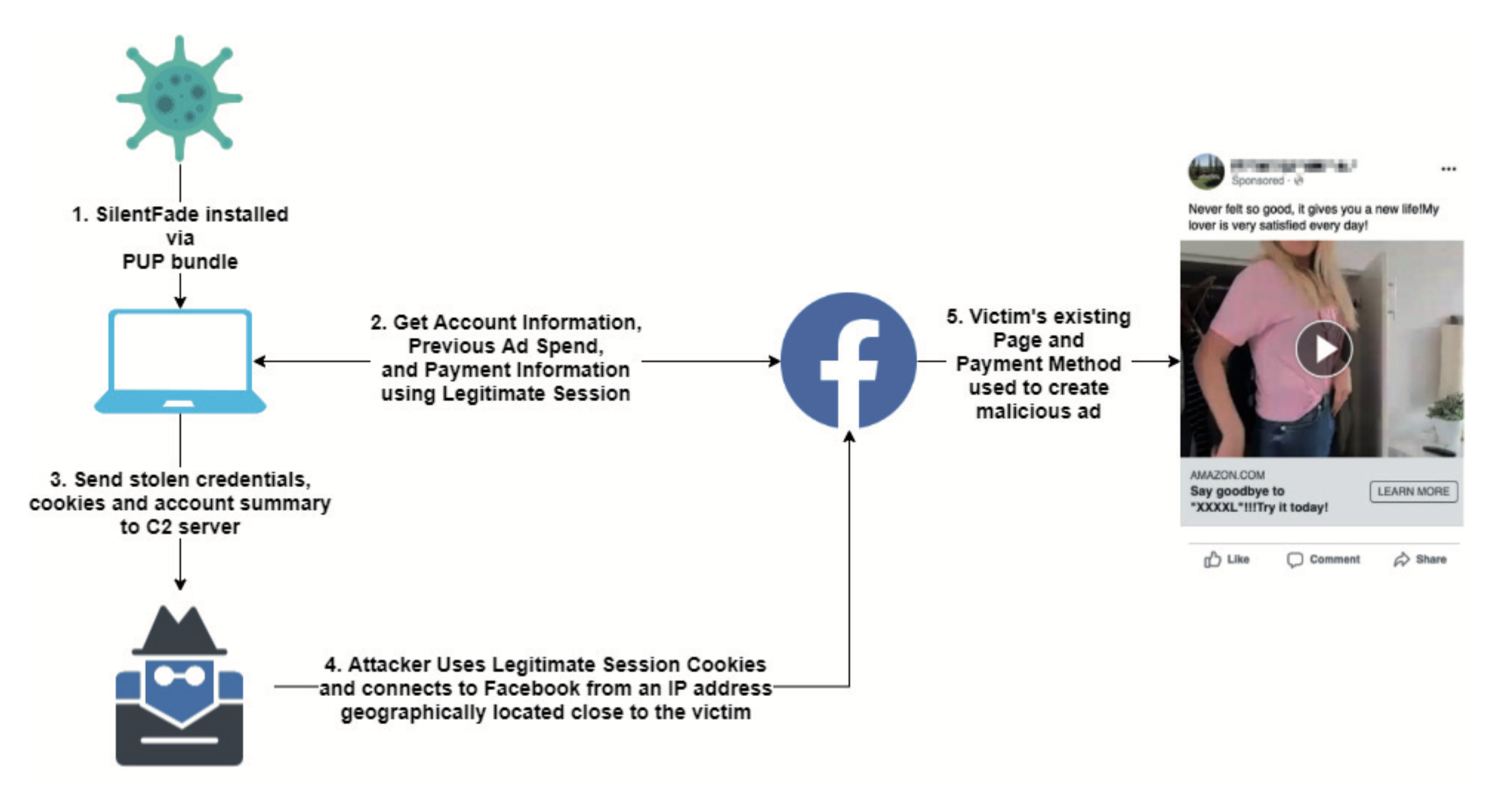 You are currently viewing РЕШЕНО: предложения по исправлению вредоносного ПО для рекламного баннера Facebook
